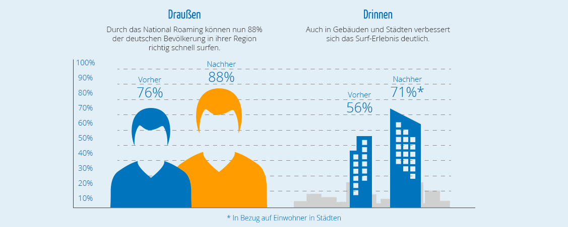 Eine SIM-Karte - Zwei Mobilfunknetze